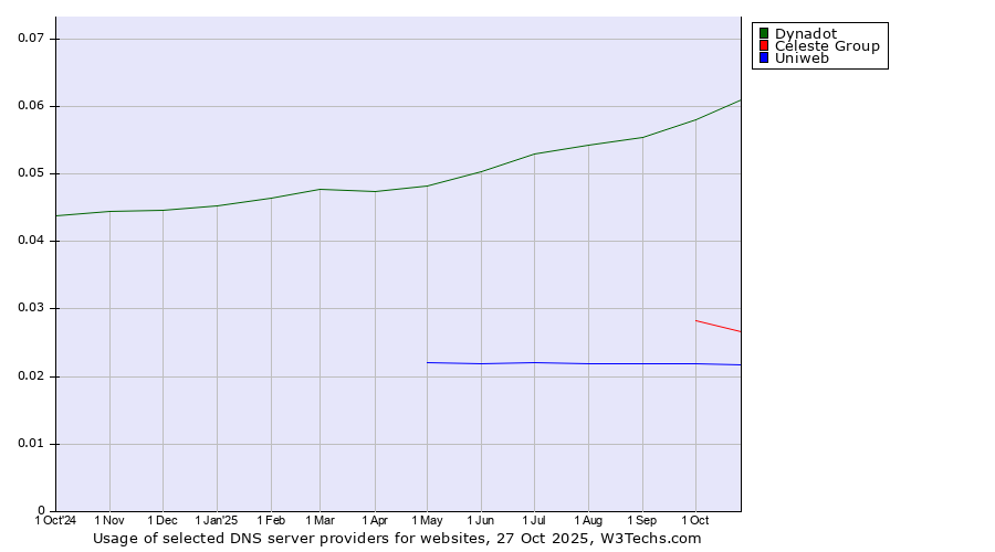 Historical trends in the usage of Dynadot vs. Celeste Group vs. Uniweb
