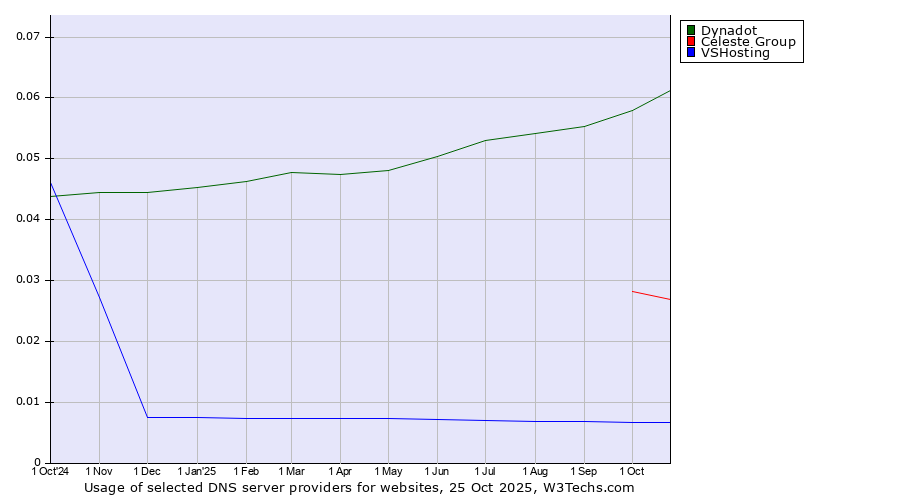 Historical trends in the usage of Dynadot vs. Celeste Group vs. VSHosting