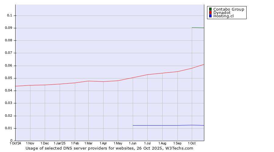 Historical trends in the usage of Contabo Group vs. Dynadot vs. Hosting.cl