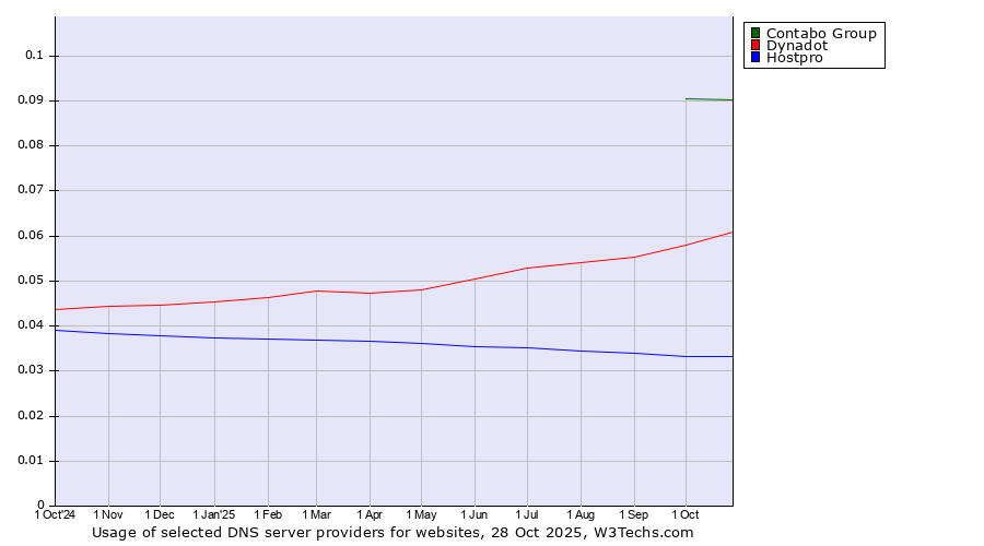 Historical trends in the usage of Contabo Group vs. Dynadot vs. Hostpro