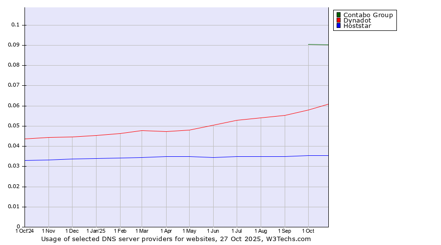Historical trends in the usage of Contabo Group vs. Dynadot vs. Hoststar