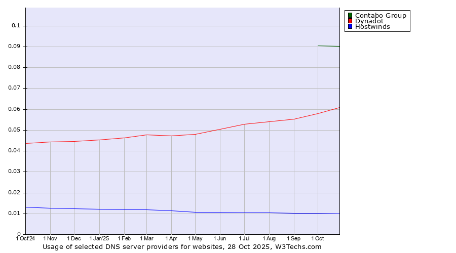 Historical trends in the usage of Contabo Group vs. Dynadot vs. Hostwinds