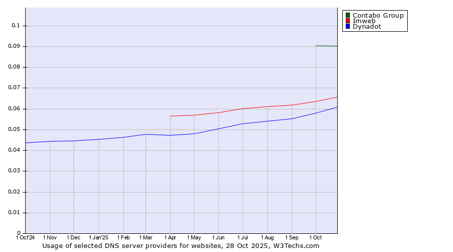 Historical trends in the usage of Contabo Group vs. Imweb vs. Dynadot