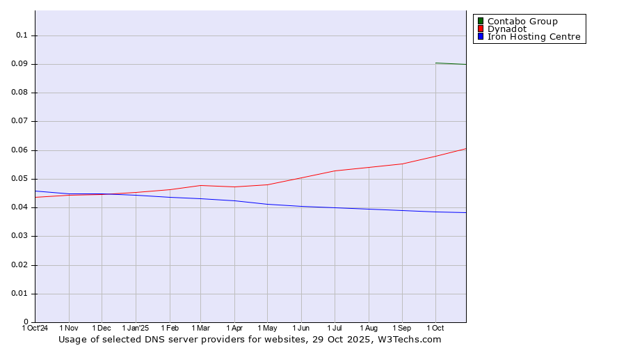 Historical trends in the usage of Contabo Group vs. Dynadot vs. Iron Hosting Centre