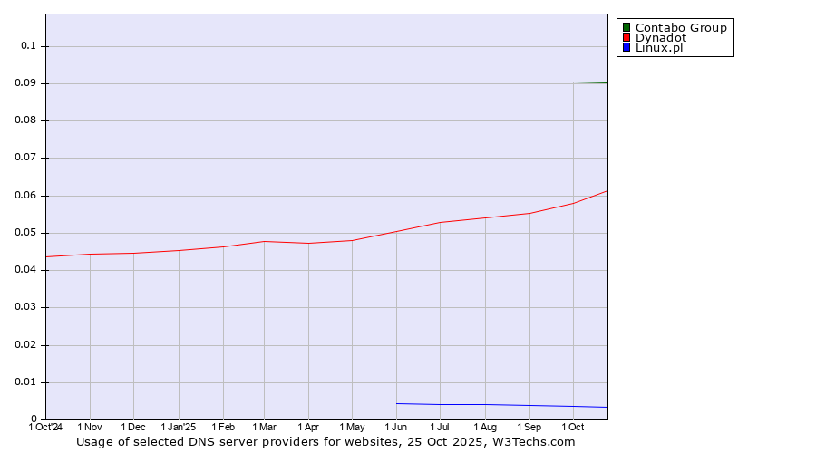 Historical trends in the usage of Contabo Group vs. Dynadot vs. Linux.pl