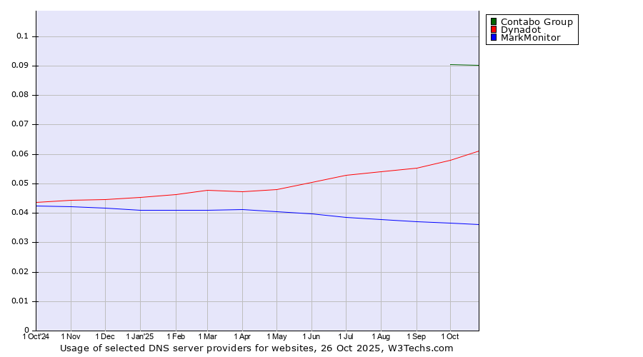 Historical trends in the usage of Contabo Group vs. Dynadot vs. MarkMonitor