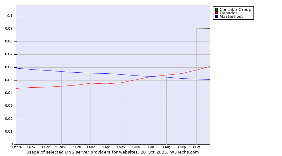 Historical trends in the usage of Contabo Group vs. Dynadot vs. Masterhost