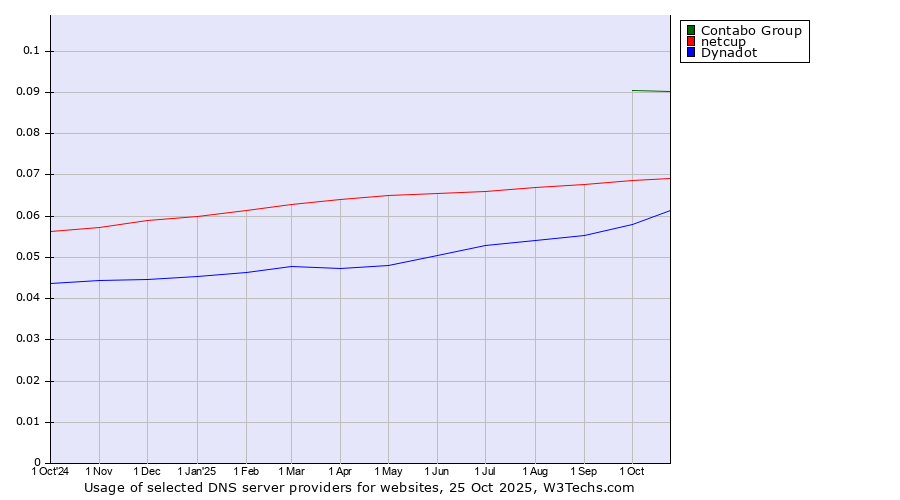 Historical trends in the usage of Contabo Group vs. netcup vs. Dynadot
