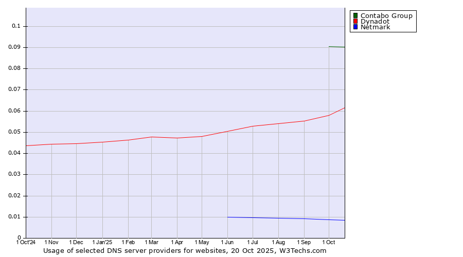 Historical trends in the usage of Contabo Group vs. Dynadot vs. Netmark