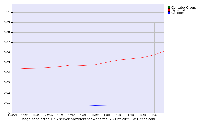 Historical trends in the usage of Contabo Group vs. Dynadot vs. Cellcom