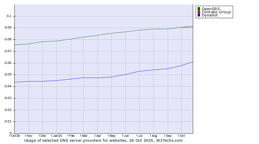Historical trends in the usage of OpenSRS vs. Contabo Group vs. Dynadot