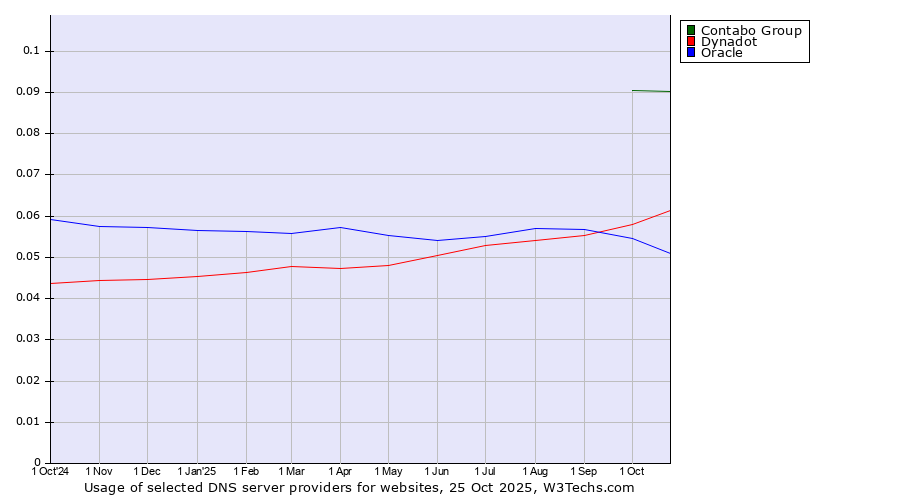 Historical trends in the usage of Contabo Group vs. Dynadot vs. Oracle