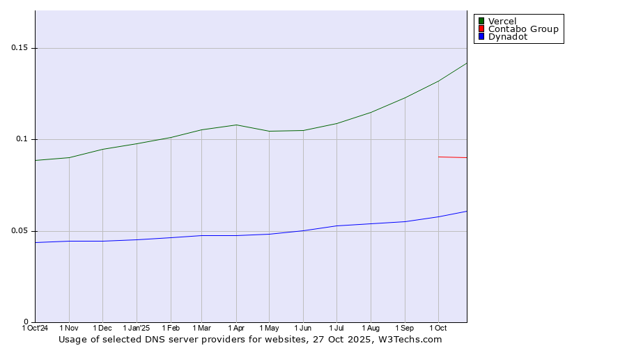 Historical trends in the usage of Vercel vs. Contabo Group vs. Dynadot