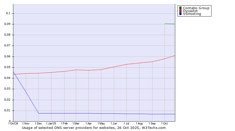 Historical trends in the usage of Contabo Group vs. Dynadot vs. VSHosting