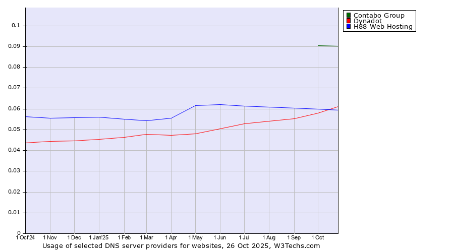 Historical trends in the usage of Contabo Group vs. Dynadot vs. H88 Web Hosting
