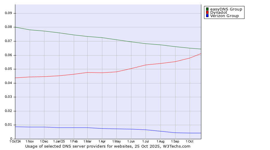 Historical trends in the usage of easyDNS Group vs. Dynadot vs. Verizon Group