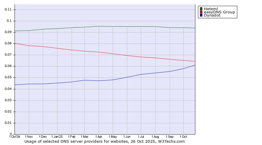 Historical trends in the usage of Heteml vs. easyDNS Group vs. Dynadot
