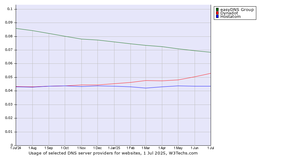 Historical trends in the usage of easyDNS Group vs. Dynadot vs. Hostatom