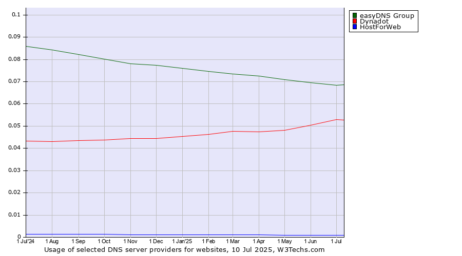 Historical trends in the usage of easyDNS Group vs. Dynadot vs. HostForWeb