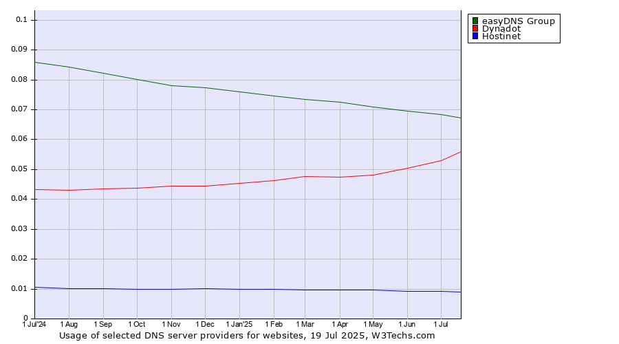 Historical trends in the usage of easyDNS Group vs. Dynadot vs. Hostinet