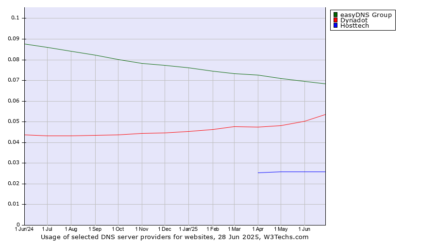 Historical trends in the usage of easyDNS Group vs. Dynadot vs. Hosttech