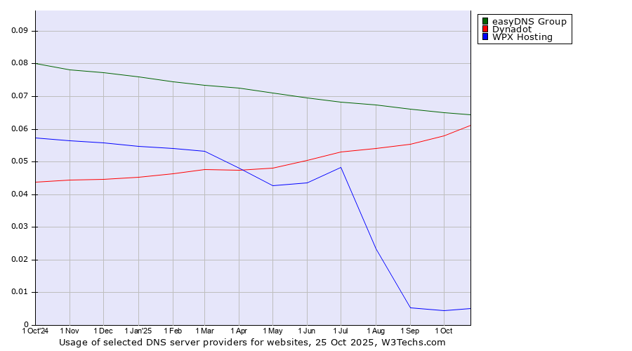 Historical trends in the usage of easyDNS Group vs. Dynadot vs. WPX Hosting