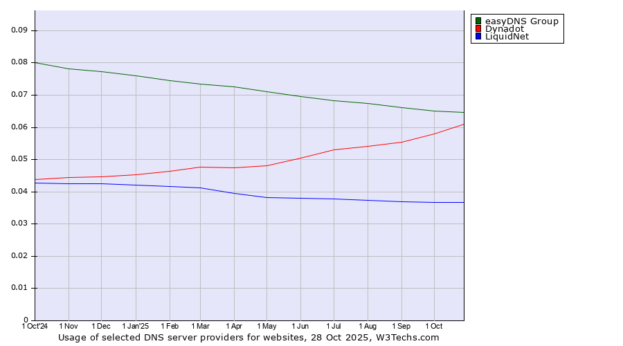 Historical trends in the usage of easyDNS Group vs. Dynadot vs. LiquidNet