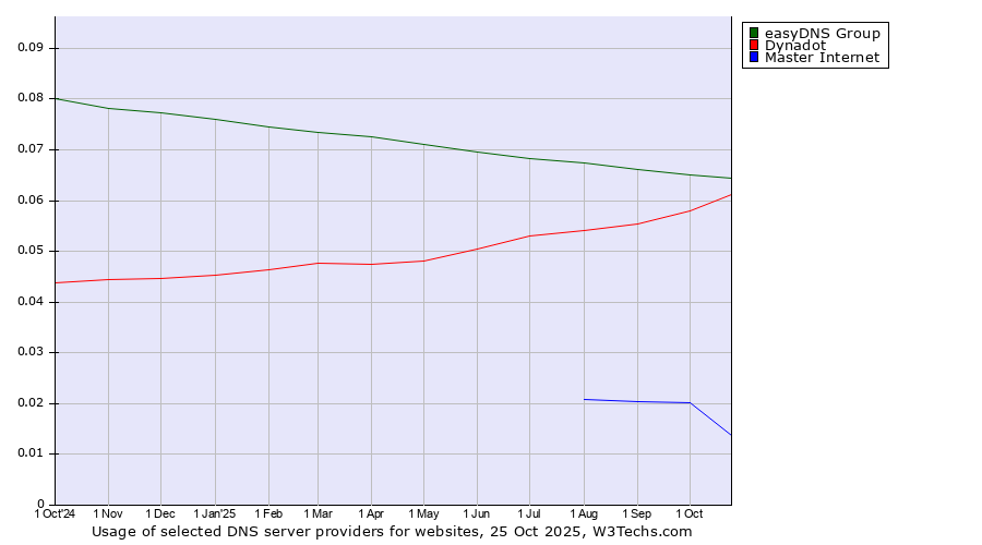 Historical trends in the usage of easyDNS Group vs. Dynadot vs. Master Internet