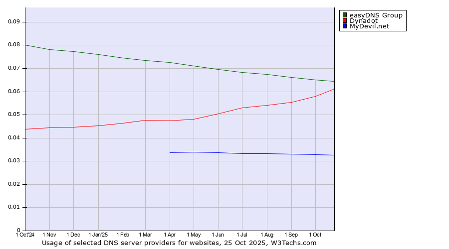 Historical trends in the usage of easyDNS Group vs. Dynadot vs. MyDevil.net
