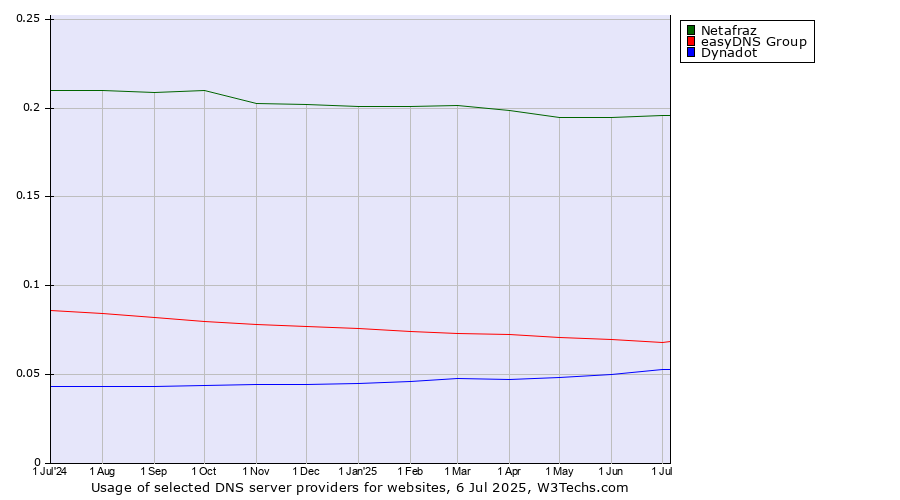 Historical trends in the usage of Netafraz vs. easyDNS Group vs. Dynadot