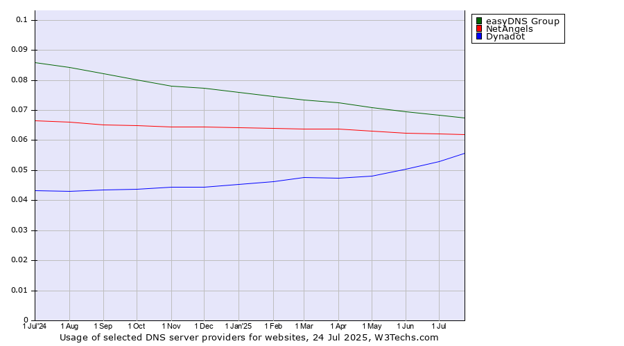 Historical trends in the usage of easyDNS Group vs. NetAngels vs. Dynadot