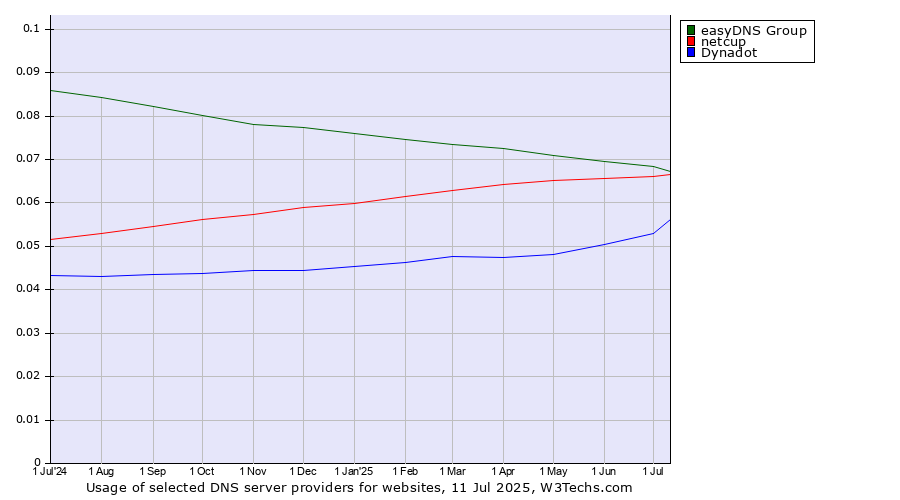 Historical trends in the usage of easyDNS Group vs. netcup vs. Dynadot