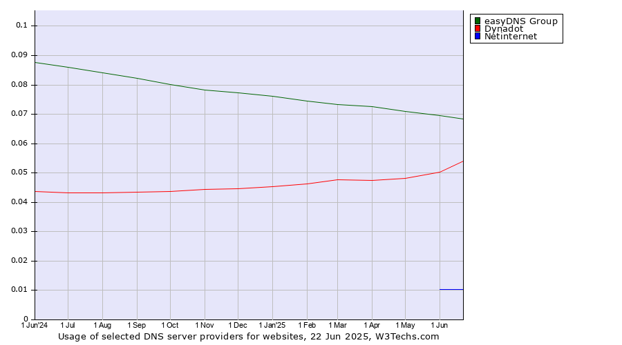Historical trends in the usage of easyDNS Group vs. Dynadot vs. Netinternet