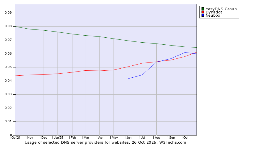 Historical trends in the usage of easyDNS Group vs. Dynadot vs. Neubox