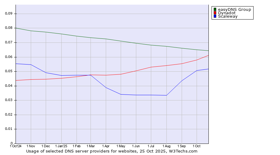 Historical trends in the usage of easyDNS Group vs. Dynadot vs. Scaleway