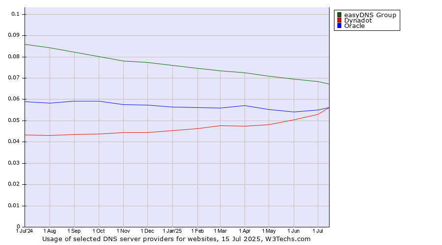 Historical trends in the usage of easyDNS Group vs. Oracle vs. Dynadot
