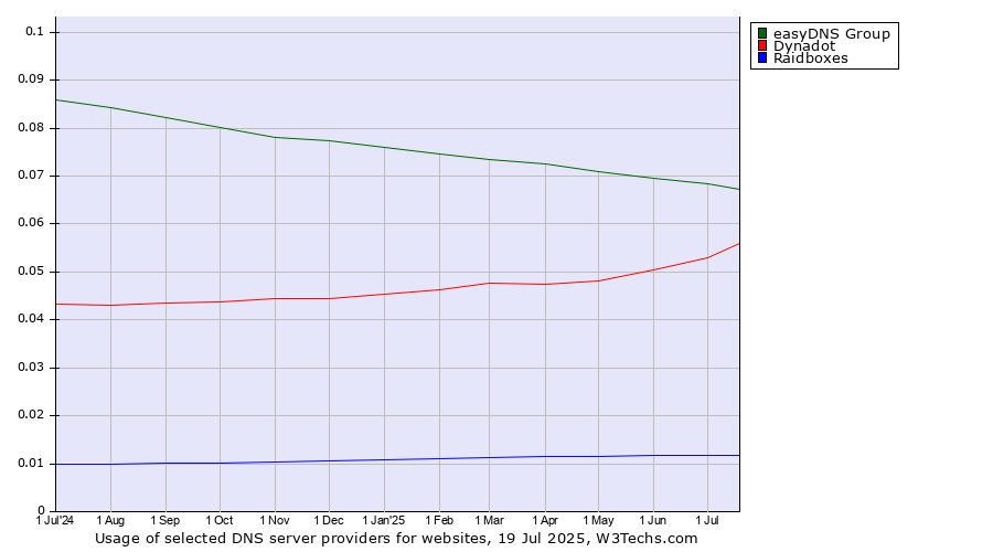 Historical trends in the usage of easyDNS Group vs. Dynadot vs. Raidboxes