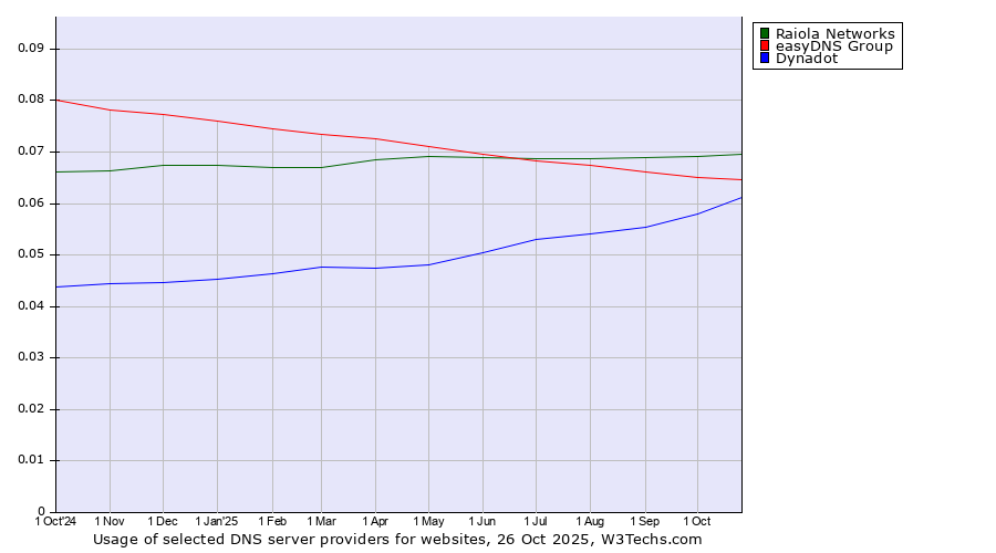 Historical trends in the usage of Raiola Networks vs. easyDNS Group vs. Dynadot