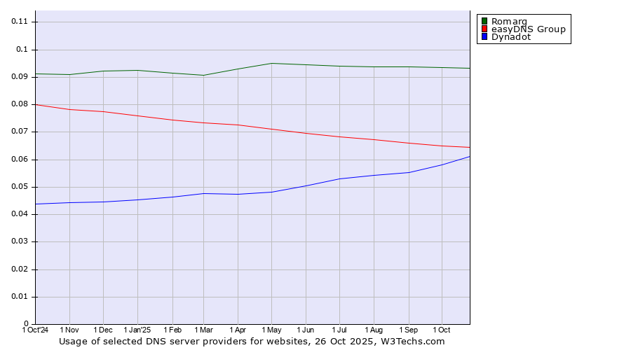 Historical trends in the usage of Romarg vs. easyDNS Group vs. Dynadot