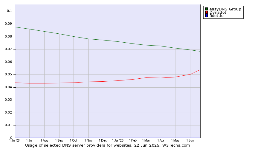 Historical trends in the usage of easyDNS Group vs. Dynadot vs. Root.lu