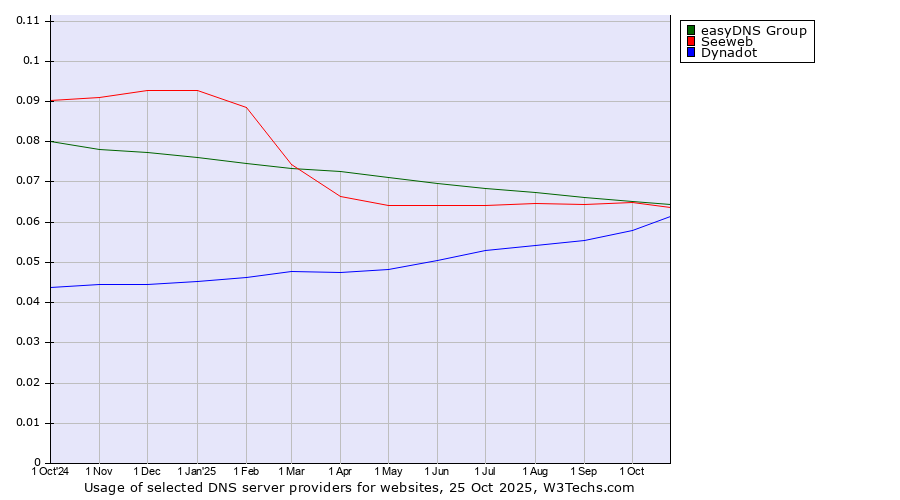 Historical trends in the usage of easyDNS Group vs. Seeweb vs. Dynadot