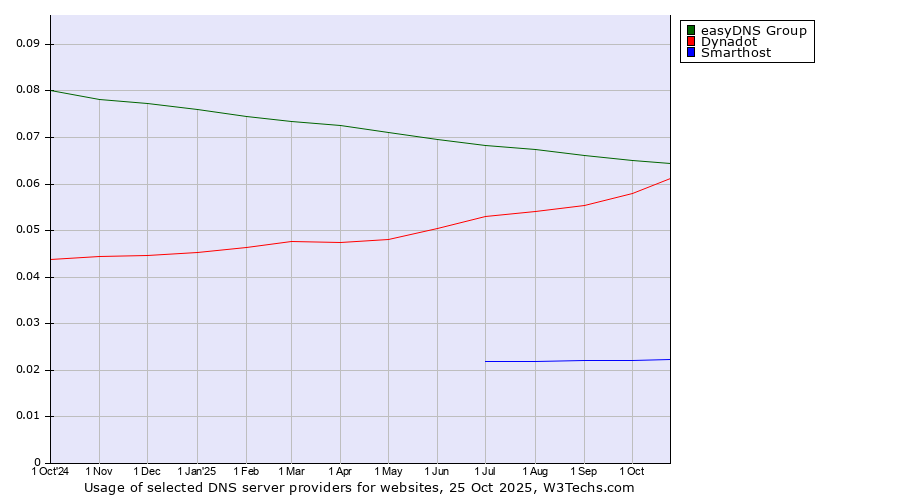 Historical trends in the usage of easyDNS Group vs. Dynadot vs. Smarthost