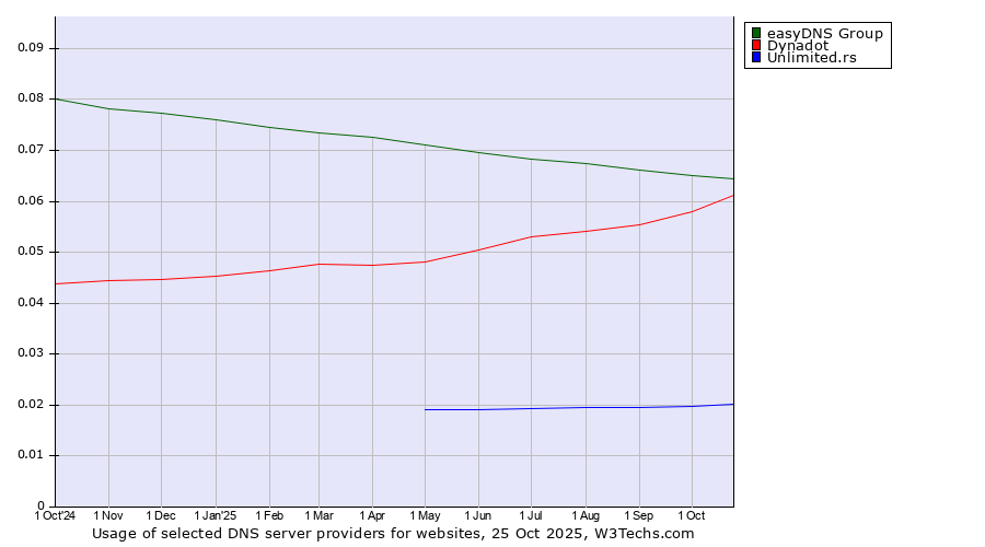 Historical trends in the usage of easyDNS Group vs. Dynadot vs. Unlimited.rs