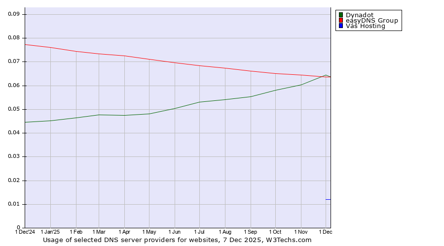 Historical trends in the usage of Dynadot vs. easyDNS Group vs. Váš Hosting