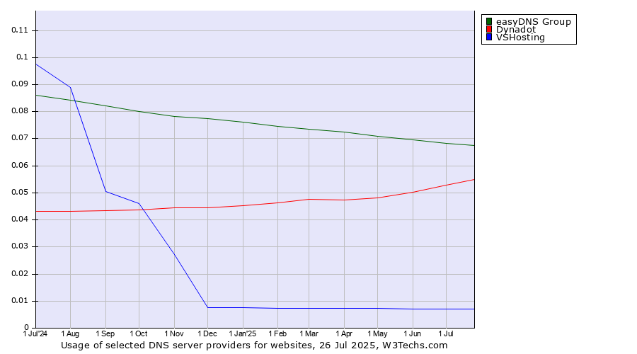 Historical trends in the usage of easyDNS Group vs. Dynadot vs. VSHosting