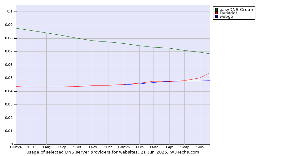 Historical trends in the usage of easyDNS Group vs. Dynadot vs. webgo