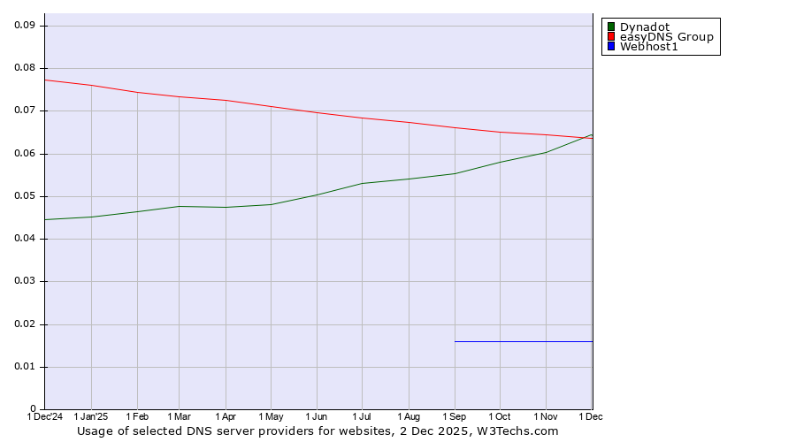 Historical trends in the usage of easyDNS Group vs. Dynadot vs. Webhost1