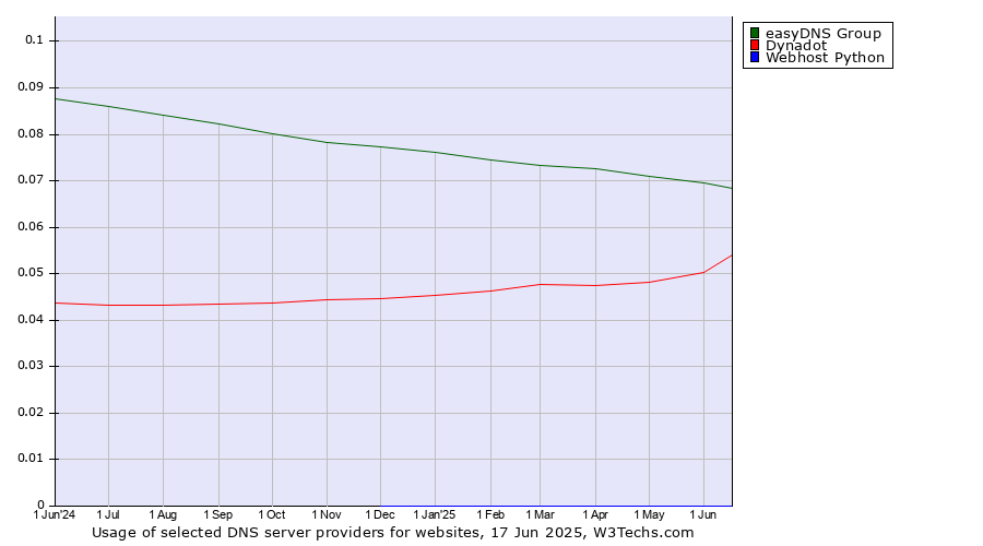 Historical trends in the usage of easyDNS Group vs. Dynadot vs. Webhost Python