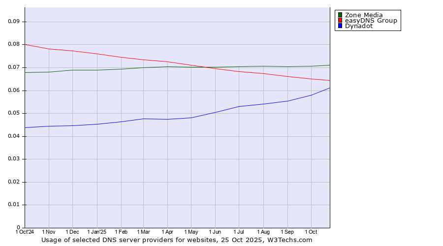 Historical trends in the usage of Zone Media vs. easyDNS Group vs. Dynadot