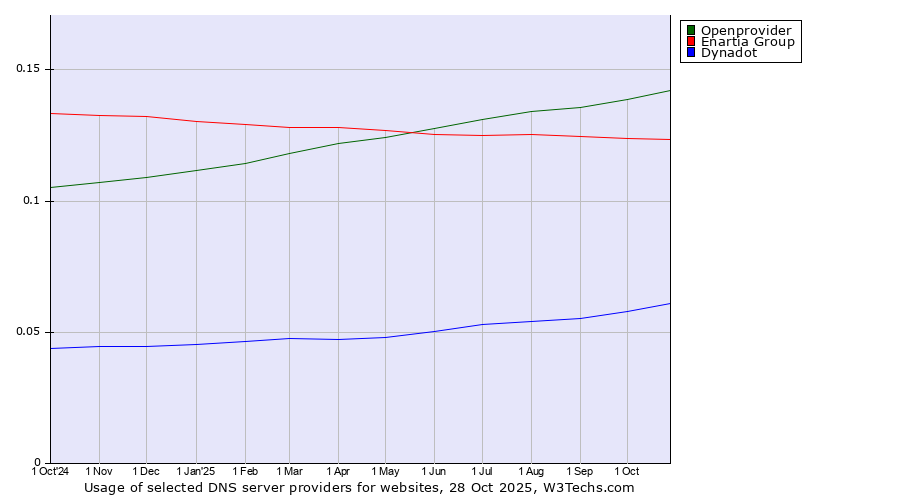 Historical trends in the usage of Openprovider vs. Enartia Group vs. Dynadot